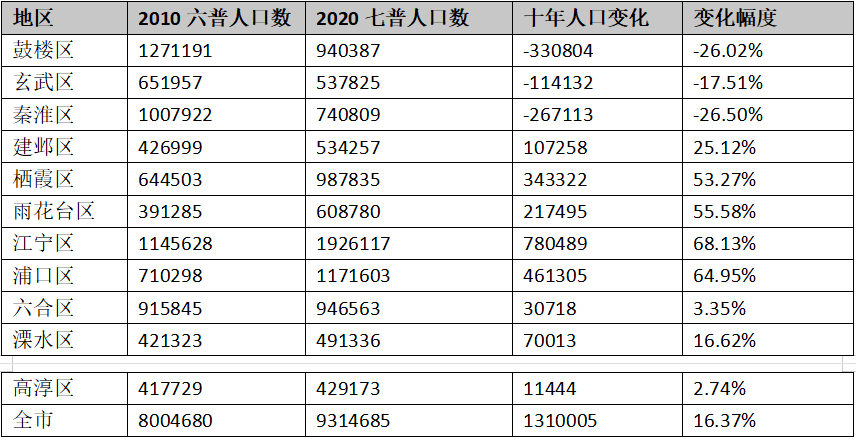 第七次人口普查南京常住人口_第七次人口普查