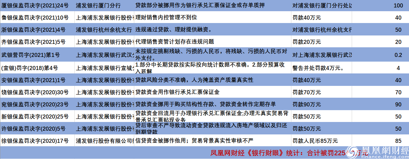 银行财眼丨浦发银行收今年第24张罚单合计被罚超2200万 兰州分行被罚395万