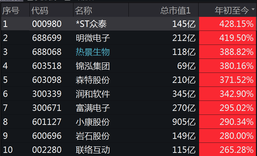 牛股排行榜_8月十大牛股涨幅翻番华辰装备执牛耳