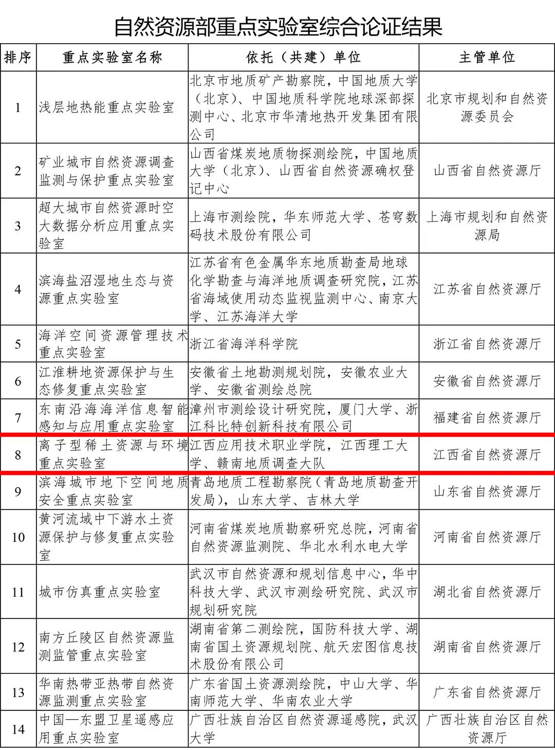 自然资源部“离子型稀土资源与环境重点实验室”落户江西应用技术职业学院