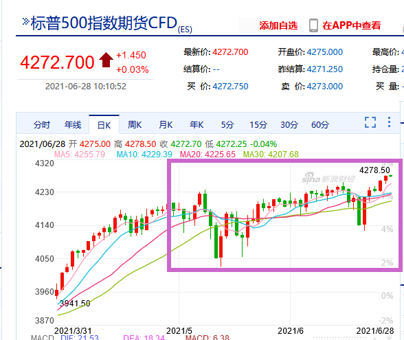 艾德证券期货:标普500指数期货在4200点震荡了2个月