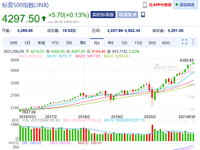 艾德一站通:上半年大涨14%,标普500指数期货年底目标朝向4500点