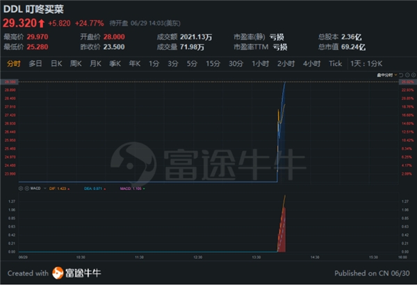 富途证券 叮咚买菜上市首日收涨 市值超55亿美元 凤凰网