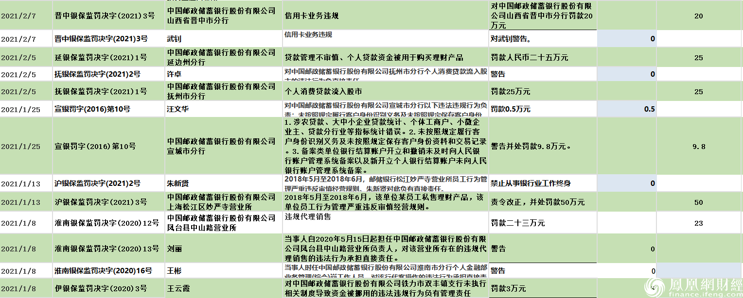 银行财眼丨邮储银行因违规收费被罚没449万元