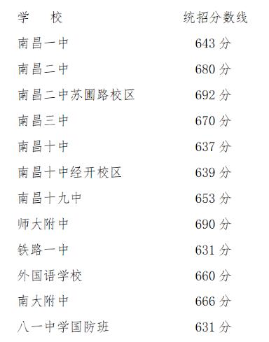南昌2021年首批省重点高中分数线划定 师大附中690分