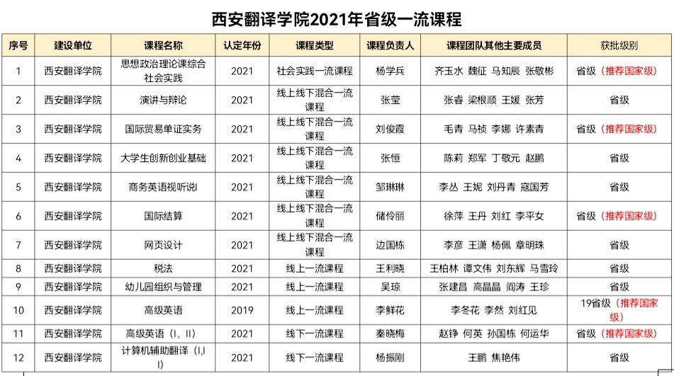 西安翻译学院2021年省级一流课程一览