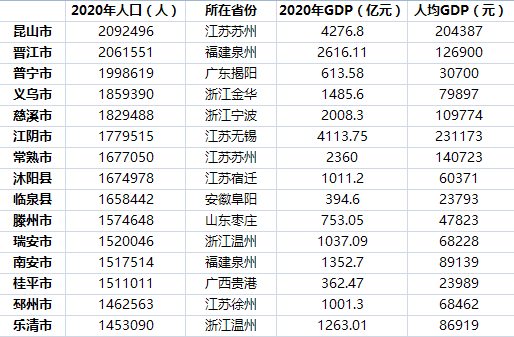 人口过百万的县_城镇化加速!湖北六大县市区人口突破百万大关,洪山天门黄陂