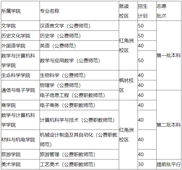 江西科技师范大学公费师范生政策解读