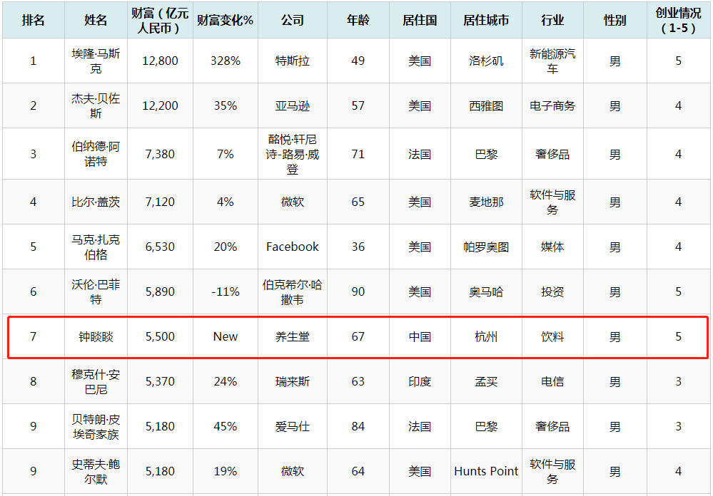 广东首富排行榜2021_2022年广东省富豪榜(2)