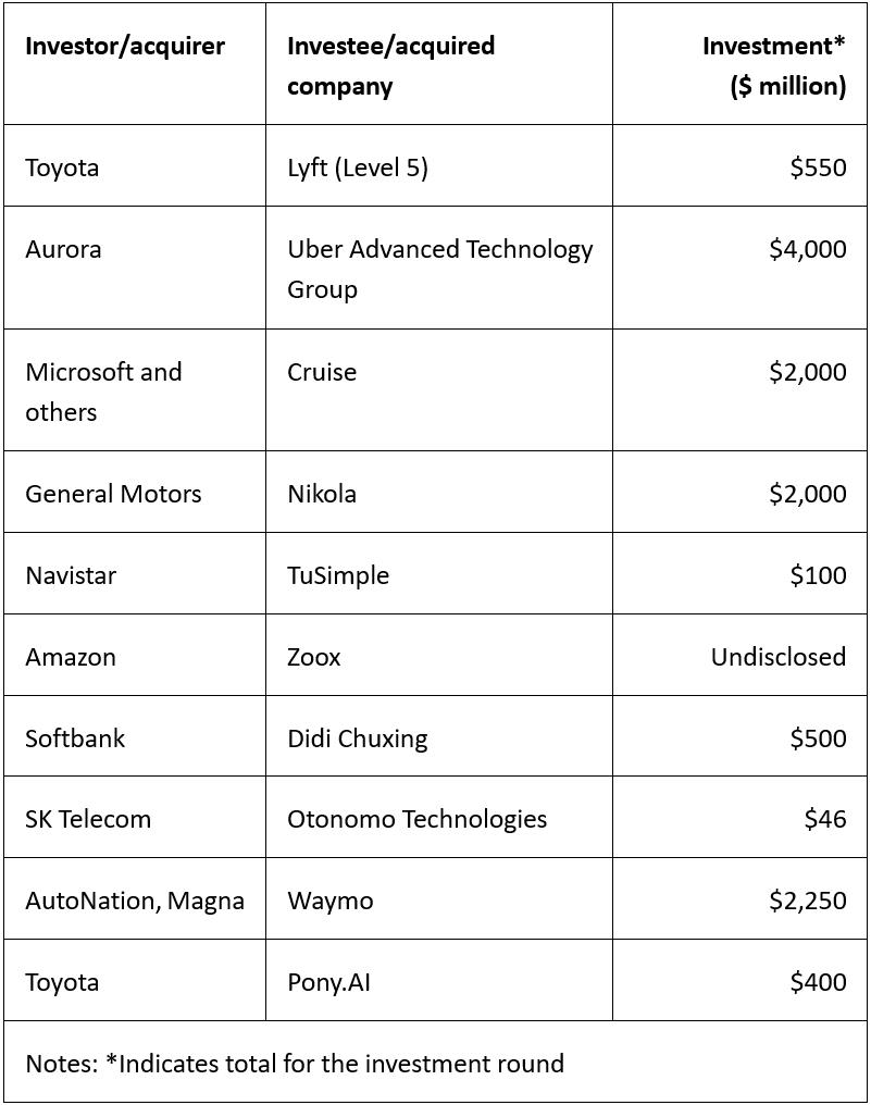 表1:2020-2021年（4月）部分自動駕駛投資。資料來源：Omdia。