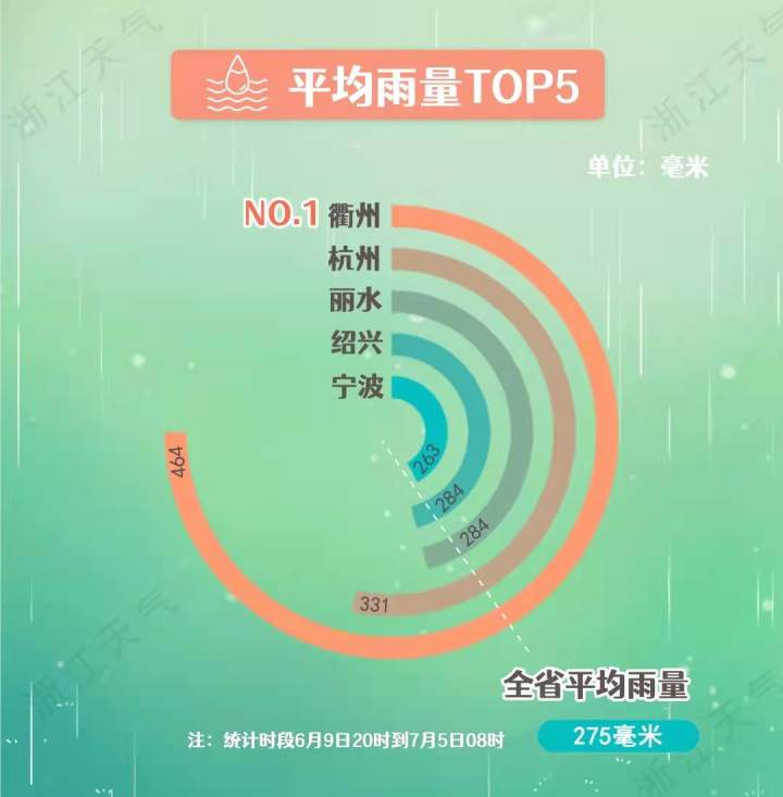 浙江梅雨期结束高温成天气主角 凤凰网