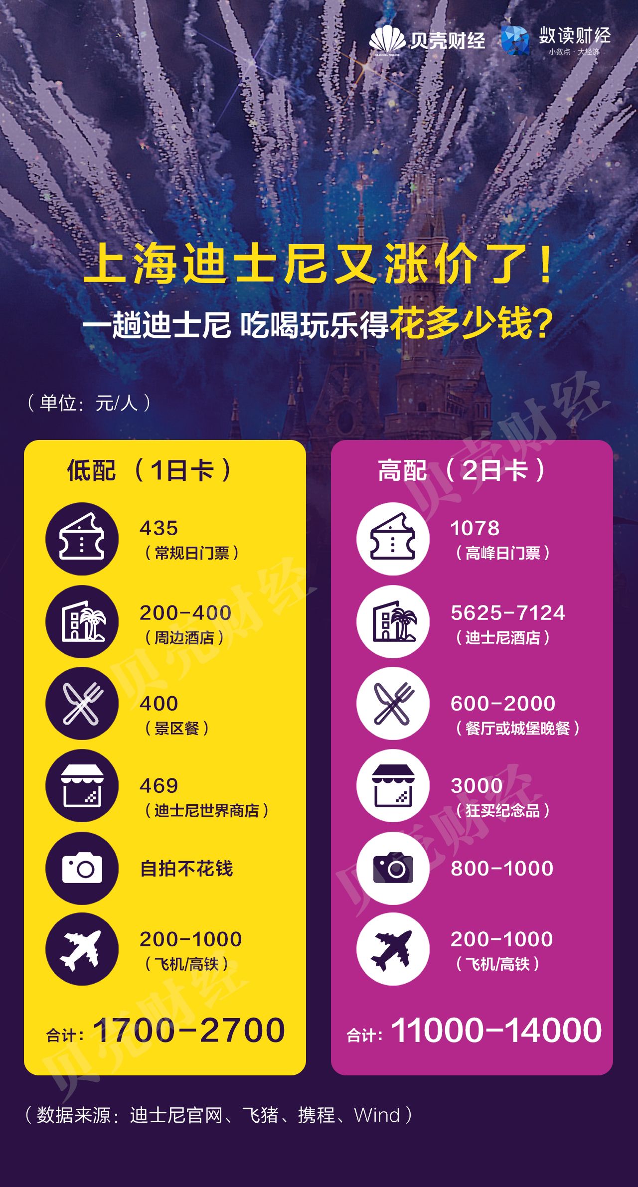 財經 正文7月9日,剛滿5週歲的上海迪士尼度假區官宣新的門票價格體系