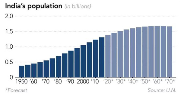 印度人口_金砖之父为何捧印度贬中国 全方位解读龙象之争