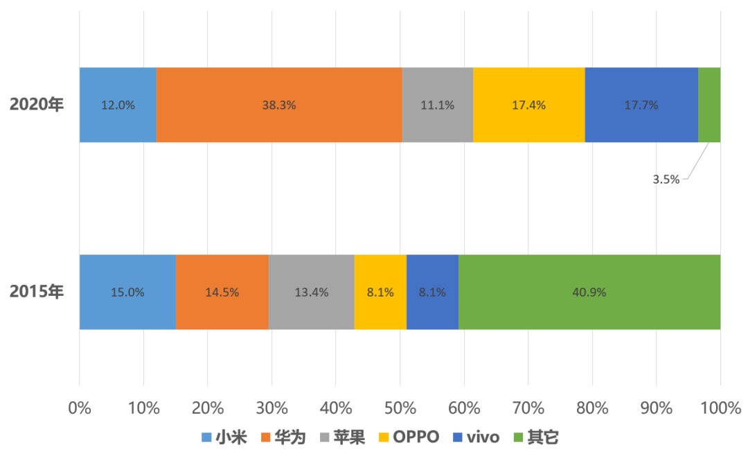 2015年與2020年中國(guó)智能手機(jī)市場(chǎng)份額對(duì)比 | 放大燈團(tuán)隊(duì)制圖