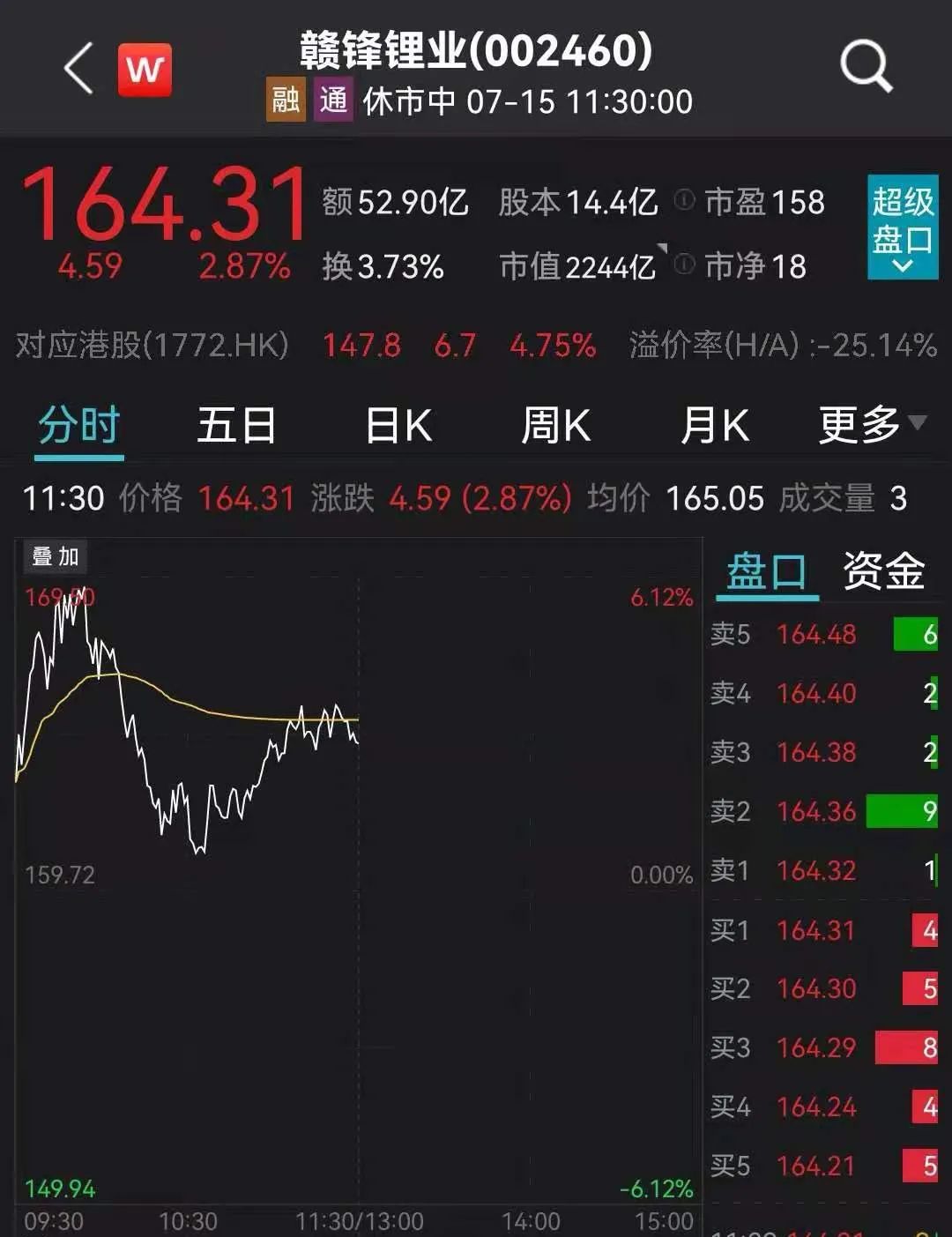 "最强绞肉机"一字跌停!千亿"锂茅"冲高回落 白酒股强势反弹