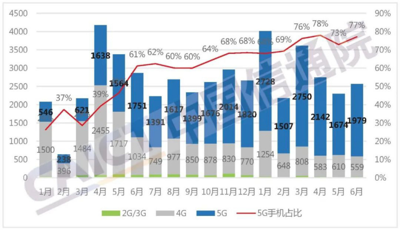 图 1 国内手机市场出货量及 5G 手机占比