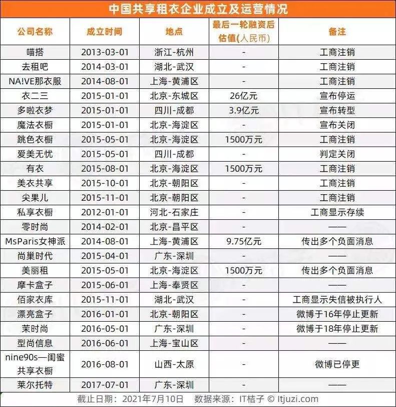 停止运营的共享租衣平台，图源IT桔子