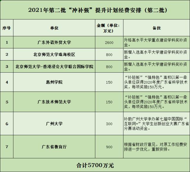 冲补强第二批资金安排