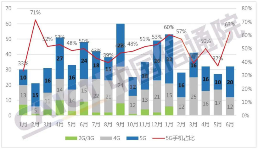图 2 国内手机上市新机型数量及 5G 手机占比