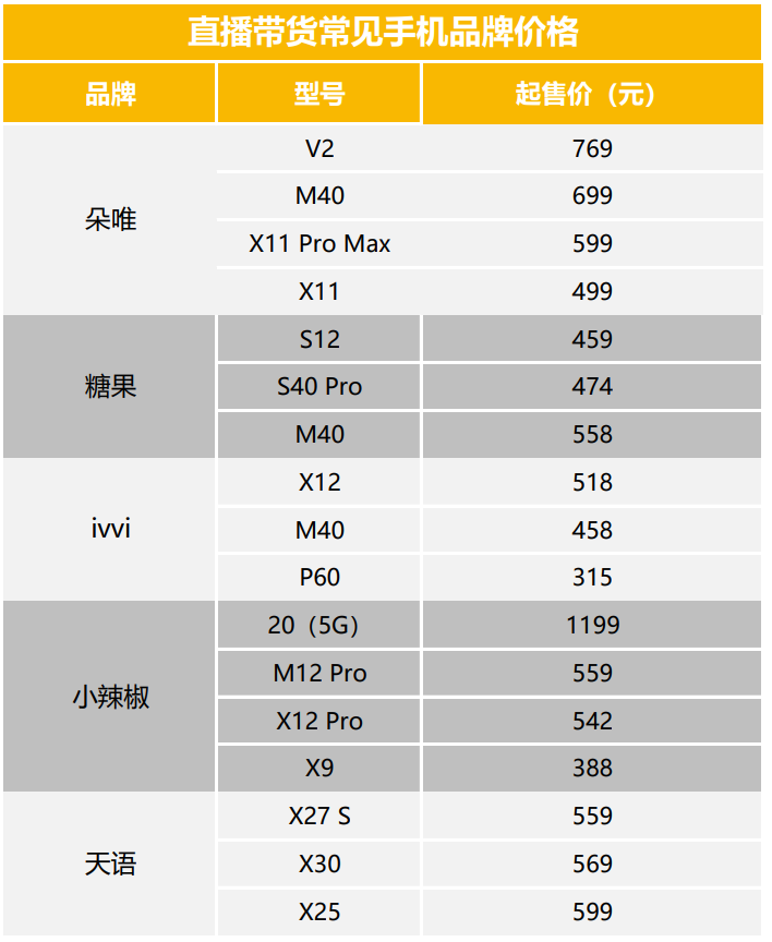 直播帶貨常見手機(jī)品牌的電商渠道售價(jià) | 放大燈團(tuán)隊(duì)制圖