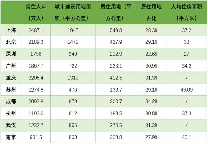 GDP十强城市人口与住房矛盾：居住用地面积占比均低于35% “人地挂钩”需深化