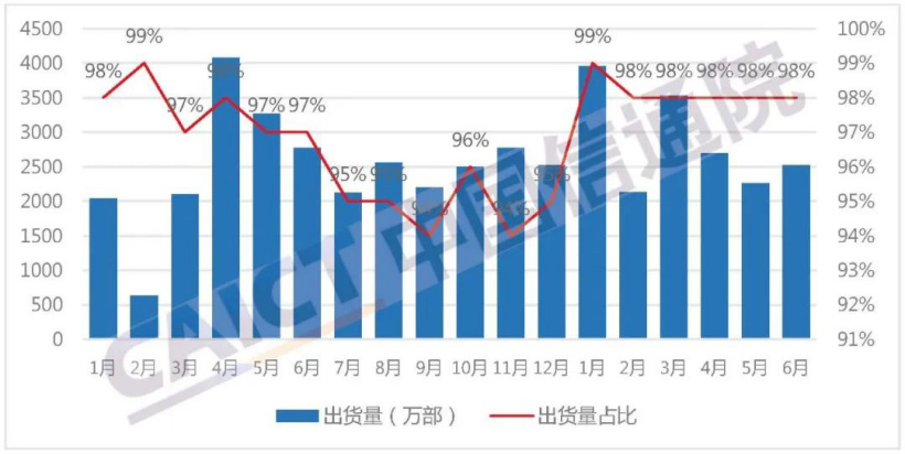 图 4 国内智能手机出货量及占比