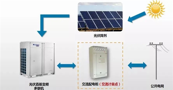 空调不要电费 还能变成发电站！董明珠揭秘光伏空调：自给自足
