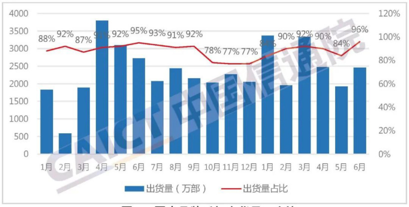 图 3 国产品牌手机出货量及占比