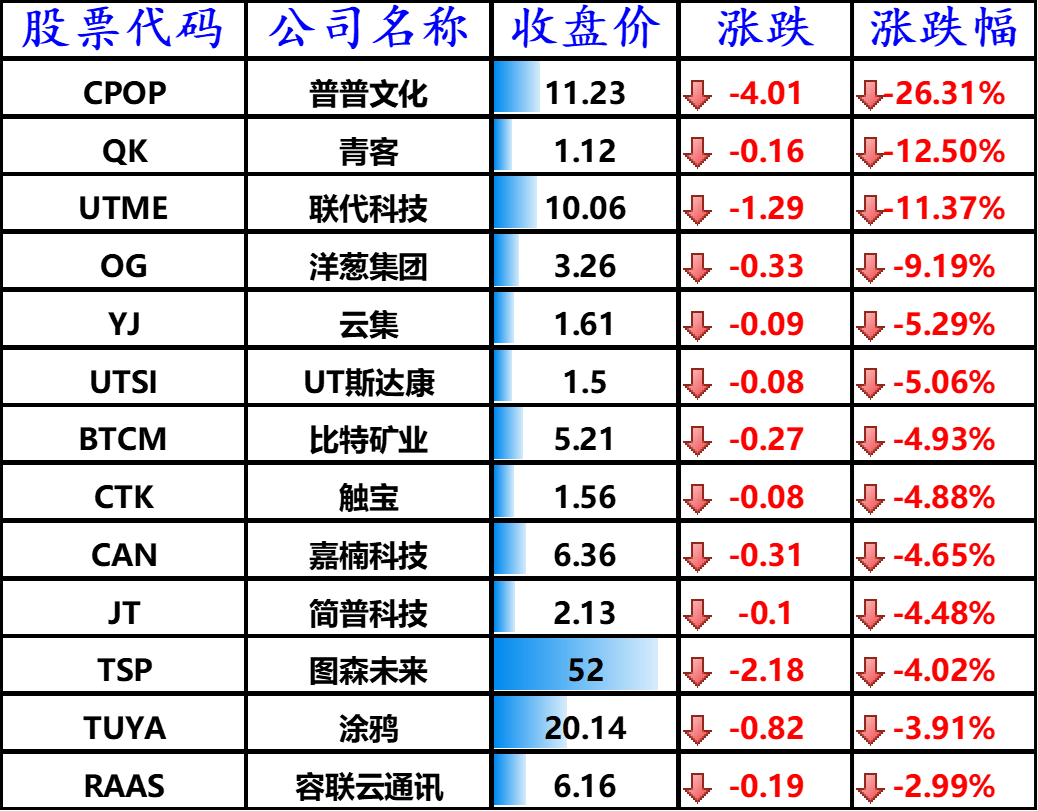 下跌的其他中概股