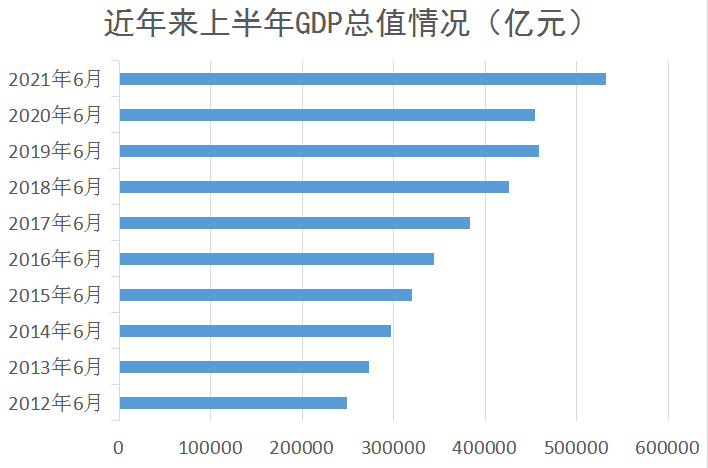 2021上半年gdp增速