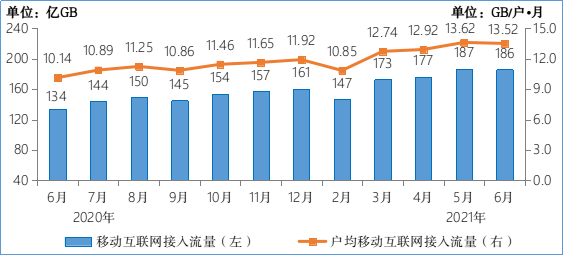 ▲ 2020-2021 年 6 月移动互联网接入月流量及户均流量(DOU)情况