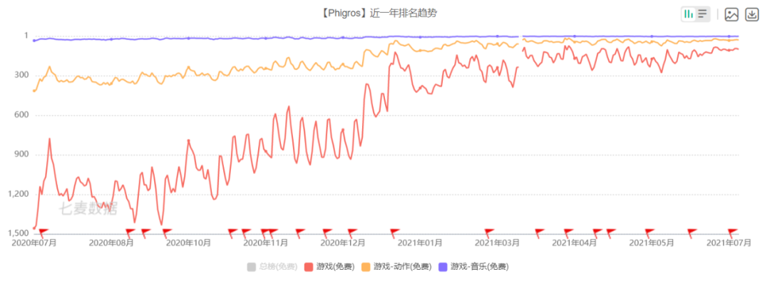 《Phigros》近一年排名趋势
