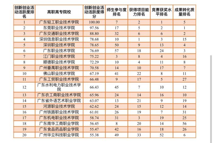 广东省87所高职高专院校创新创业活动活跃度排名前20强。 共青团广东省委供图
