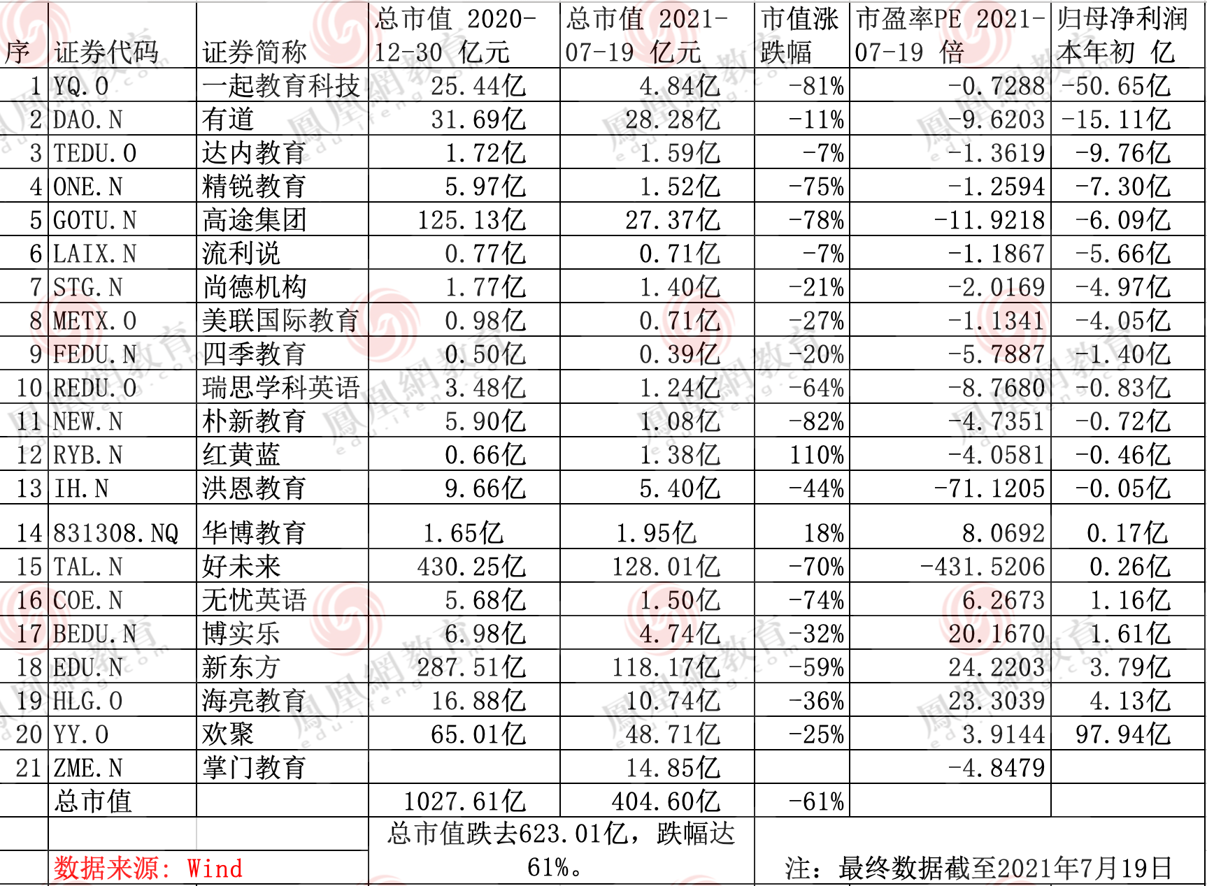 风暴眼｜教育三巨头半年市值蒸发9000亿 在线教育何处去？