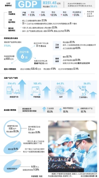 武汉2021上半年gdp(3)