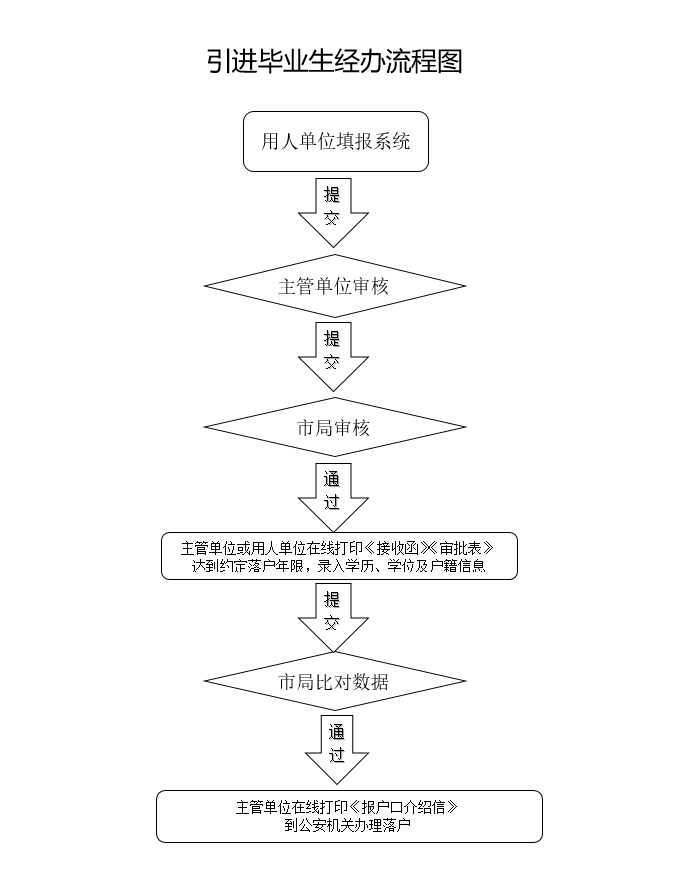 北京发布引进毕业生管理办法 市人社局解读