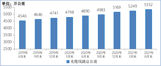 ▲ 2019-2021 年 6 月末光缆线路总长度发展情况