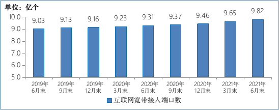 图 9 2019-2021 年 6 月末互联网宽带接入端口数发展情况