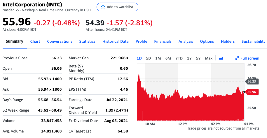 英特尔股价盘后下跌2.81%