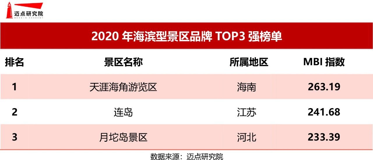 三亚景点排行榜_“2020年国内13类主题景区TOP3榜单”公布三亚两家景区入选