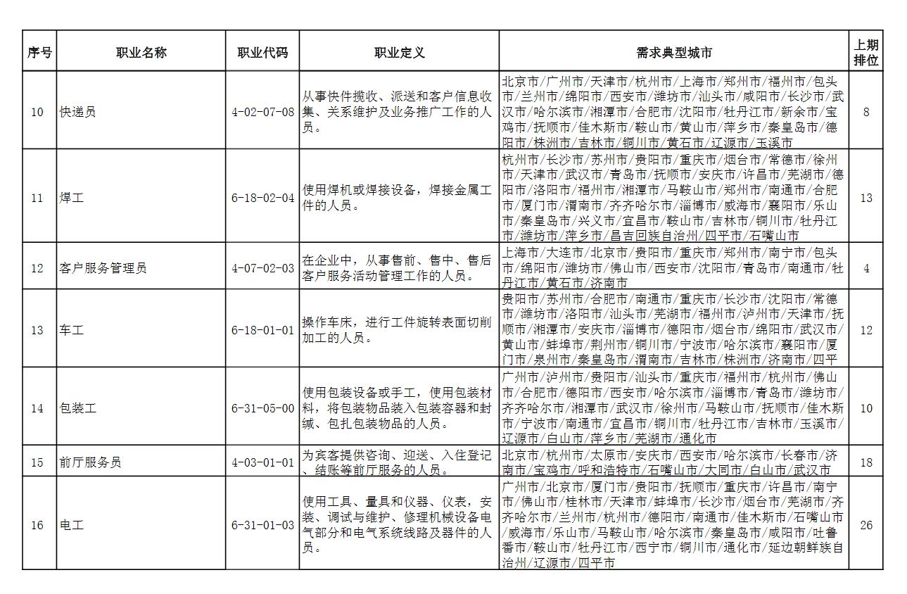 找工作网站排行榜_100个“最缺工”职业排行来了!最好找工作的是→