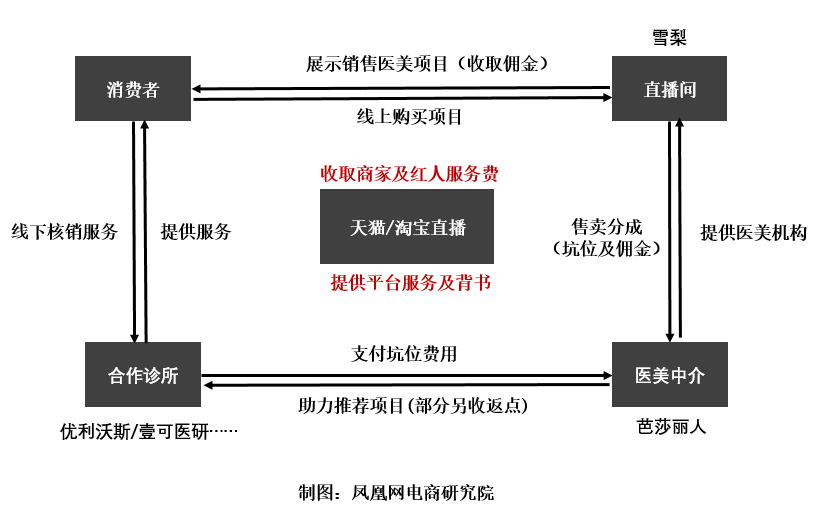 风暴眼 | 雪梨医美直播翻车:牙科诊所做脸,医生被质疑无执照