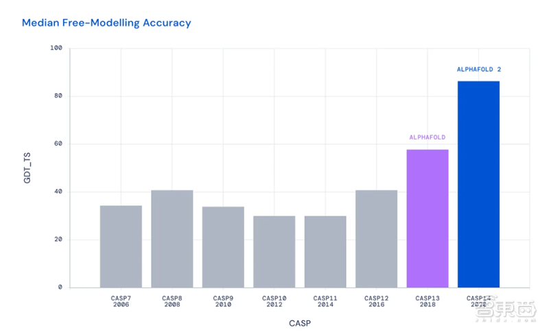 生物史最全 证件照 Deepmind开放35万种蛋白质结构超人类知识2倍 天天新闻 甜甜新闻