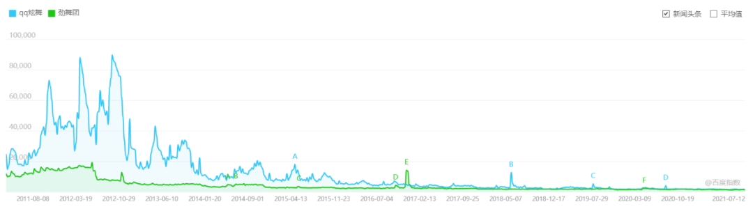 《QQ炫舞》(蓝色)和《劲舞团》(绿色)百度指数