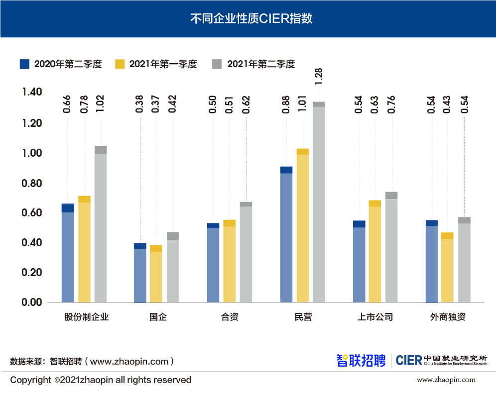 需求增加供给下降景气指数显著回升2021年二季度中国就业市场景气报告