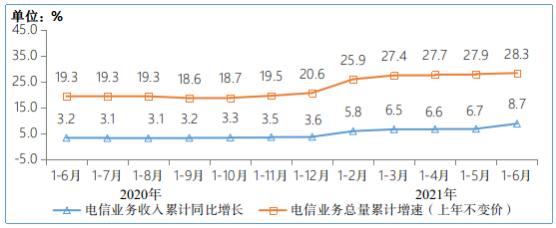 工信部:半年新增1.66亿 我国5G手机终端连接数达3.65亿