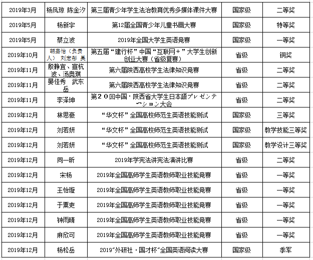 学生获奖(部分)
