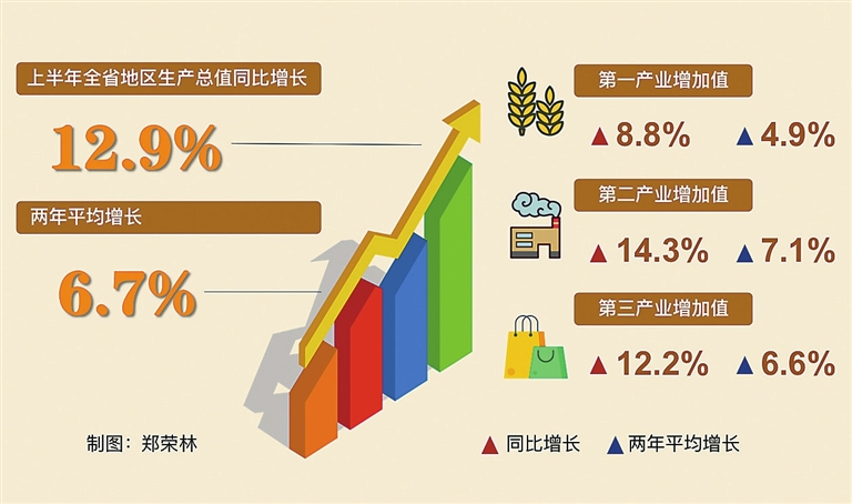 gdp指标重要_上半年福建省GDP增长12.3%主要经济指标两年平均增幅稳步提升