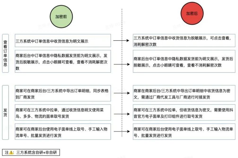 所有电商平台必须加密客户信息?信息或假,趋势是真