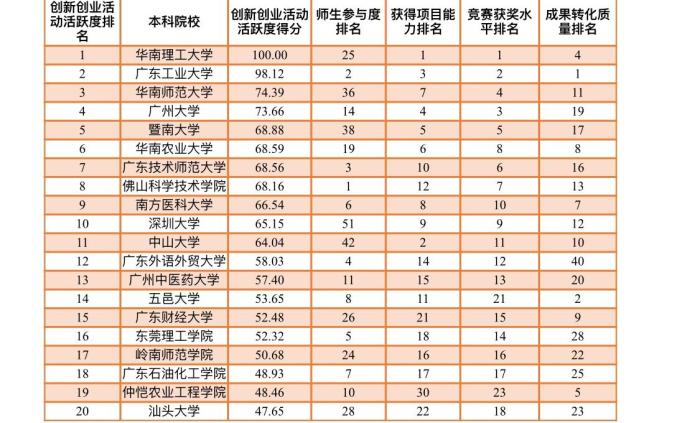 首个广东高校大学生群众性双创活跃度研究报告发布
